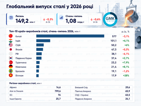 Виробництво сталі в світі знизилося на 0,3% у липні