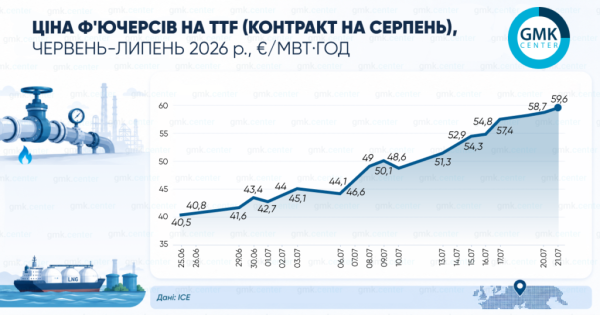 Газ у Європі подорожчав до €60 за мегават-годину
