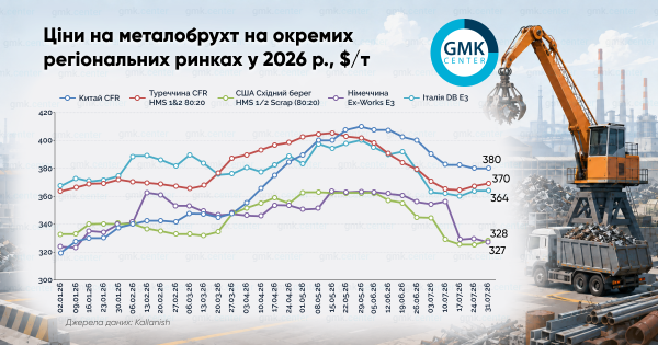 Ціни на брухт на українських ринках впали на $10–30 за тонну