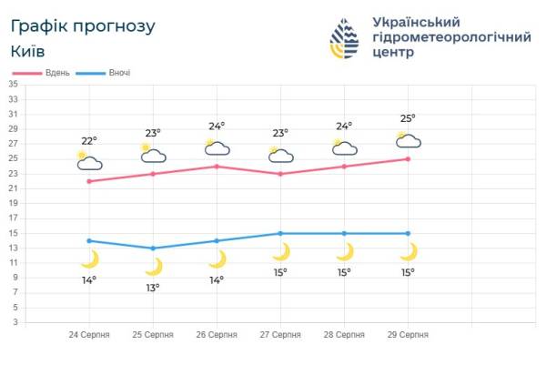 Киянам обіцяють комфортний кінець літа: синоптики прогнозують сприятливу погоду