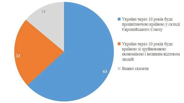 82% українців вірять у перемогу, 63% — у процвітання в ЄС за 10 років
