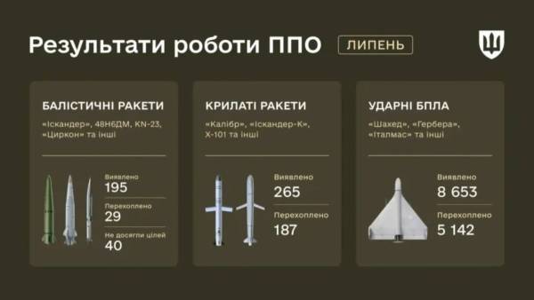 Повітряні сили приховують деталі ракетних атак РФ задля безпеки