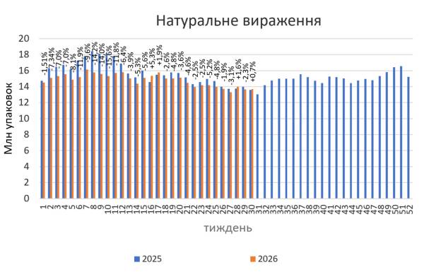 Лютневі продажі ліків: прогноз на 2026 рік