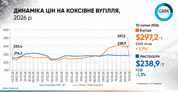 Ціни на коксівне вугілля знизилися на початку липня