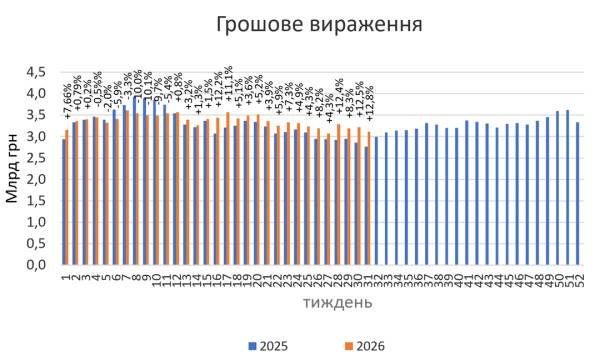 Ліки: аптечний продаж у серпні 2026 року