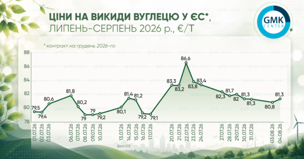 Європейські ціни на вуглець подолали позначку €80 за тонну