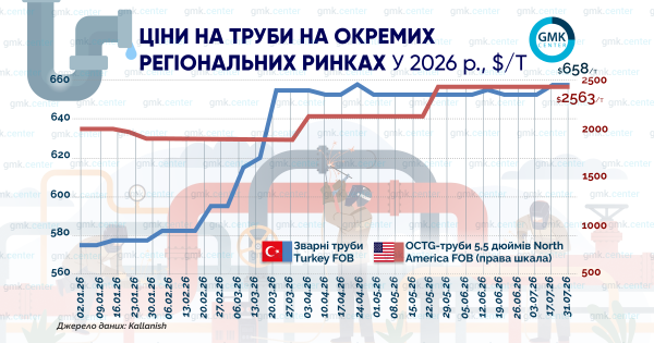 Ціни на OCTG-труби в США у липні залишились стабільними на рівні $2563 за тонну