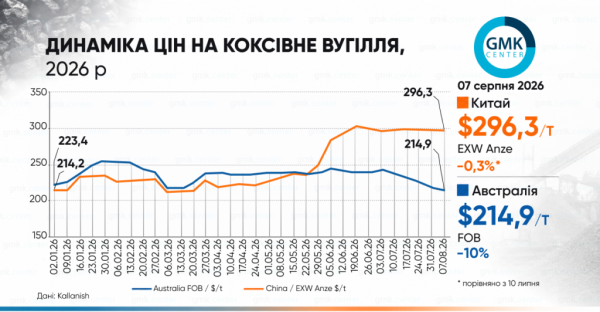 Ціни на коксівне вугілля: серпневі коливання диктують нові тренди