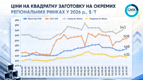 Ціни на закупівлю молока впали на $10/т на більшості регіональних ринків