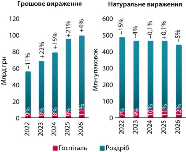Постачання ліків до лікарень: результати півріччя 2026
