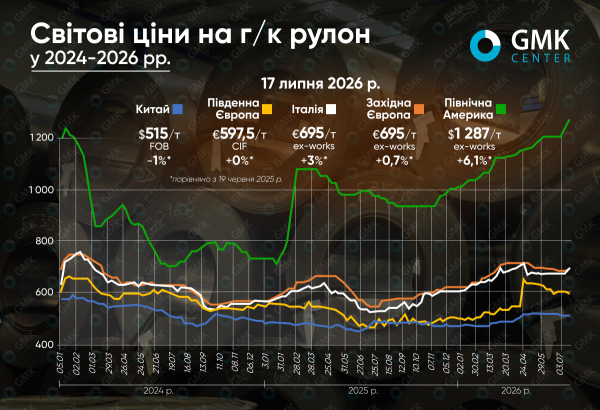 Ринок гарячекатаного рулону: липневий штиль перед новим штормом