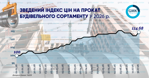 Ціни на будівельну арматуру злетіли на 19% з початку року