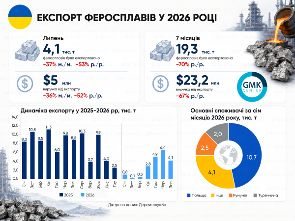 Український експорт феросплавів скоротився до 19,3 тис. тонн за сім місяців