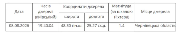 Карпати здригнулися: потужний землетрус струснув західні регіони