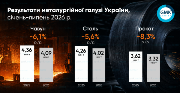 Виробництво сталевого прокату в Україні зменшилось на 8,3% за сім місяців
