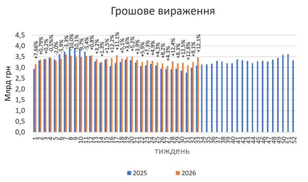 Аптечний продаж ліків зріс на 5% у серпні