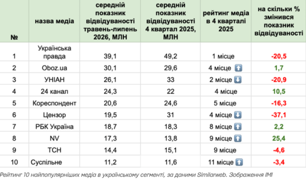 Українці менше читають онлайн: медіа втрачають аудиторію
