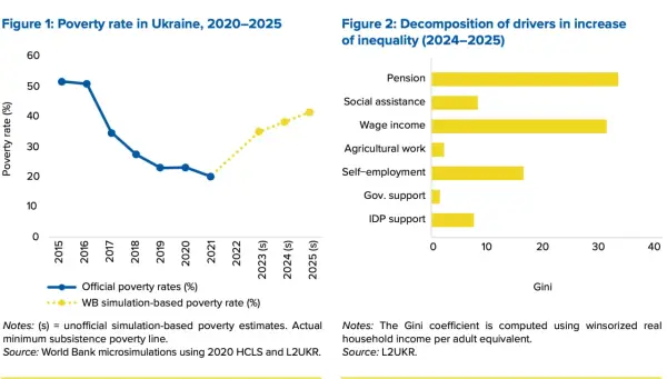 Понад 41% українців опинилися за межею бідності, за даними Світового банку