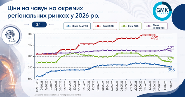Ціни на чавун на регіональних ринках просіли в першій половині липня