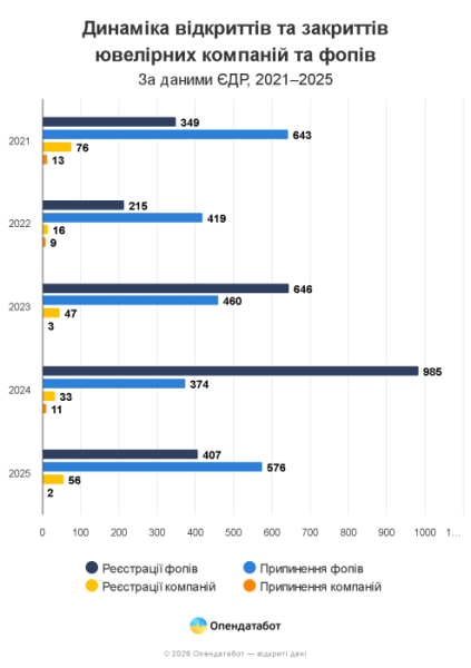 ФОПи домінують в ювелірному бізнесі України: 84% ринку та їхні прибутки