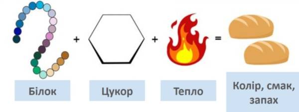Глікозилювання білків: користь і шкода для організму