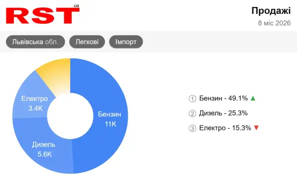 Бензинові авто витісняють електромобілі: автотренди Львівщини