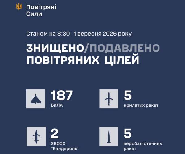 Масована атака на Україну сили ППО збили 199 ракет і безпілотників