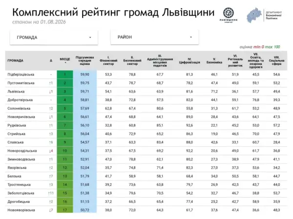 Львівщина: оновлено рейтинг територіальних громад