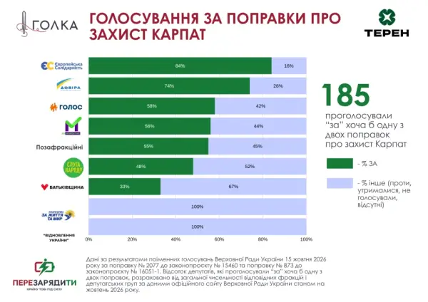 Парламент не проголосував за захист Карпат від вітрових електростанцій