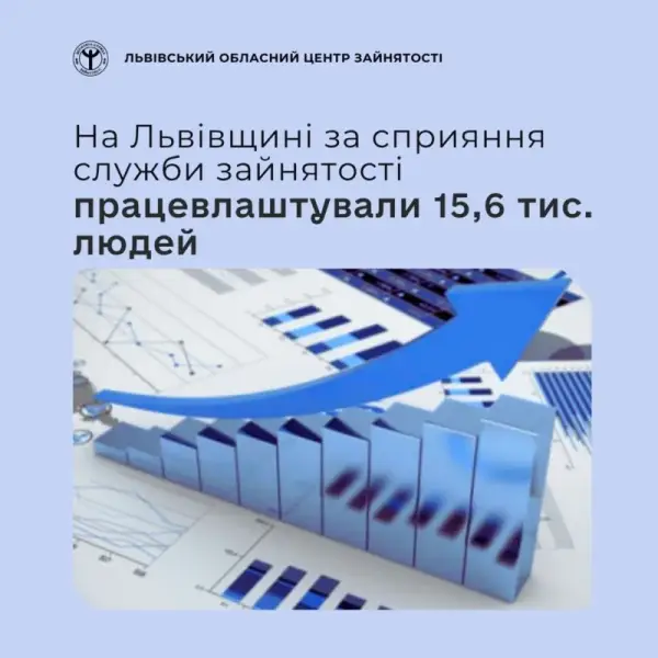 На Львівщині працевлаштували 15,6 тис. людей